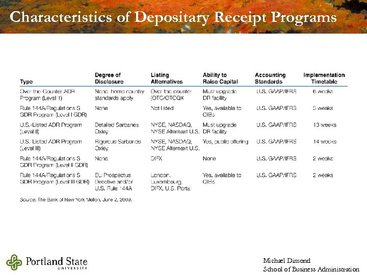 Characteristics of Depositary Receipt Programs Michael Dimond School of Business Administration 
