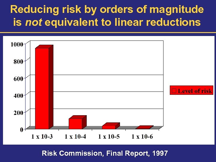 Reducing risk by orders of magnitude is not equivalent to linear reductions Risk Commission,