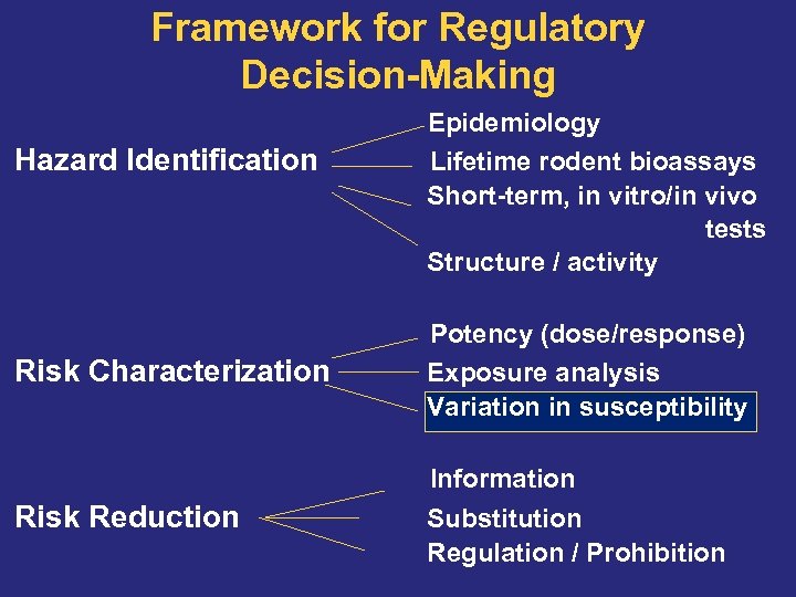 Framework for Regulatory Decision-Making Hazard Identification Epidemiology Lifetime rodent bioassays Short-term, in vitro/in vivo