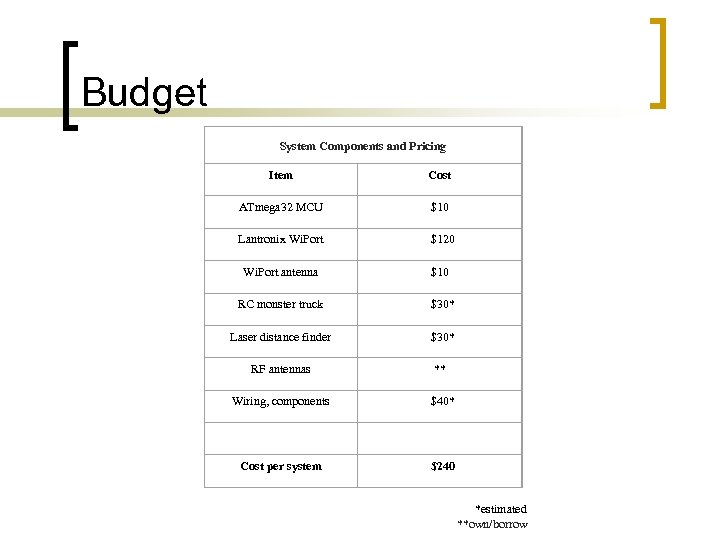 Budget System Components and Pricing Item Cost ATmega 32 MCU $10 Lantronix Wi. Port