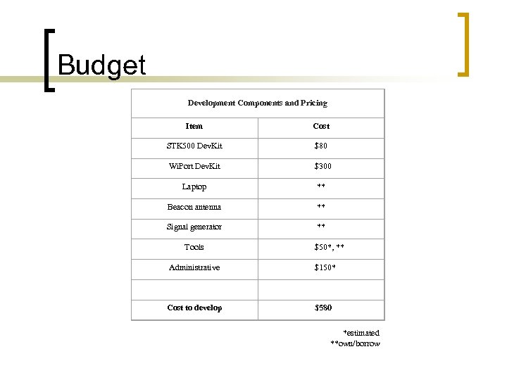 Budget Development Components and Pricing Item Cost STK 500 Dev. Kit $80 Wi. Port