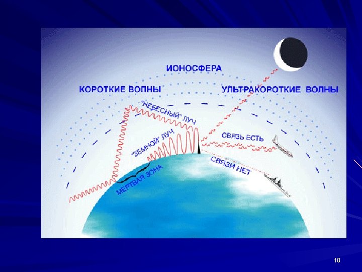 Короткие волны. Короткие волны ионосфера. В школе радиоволны.