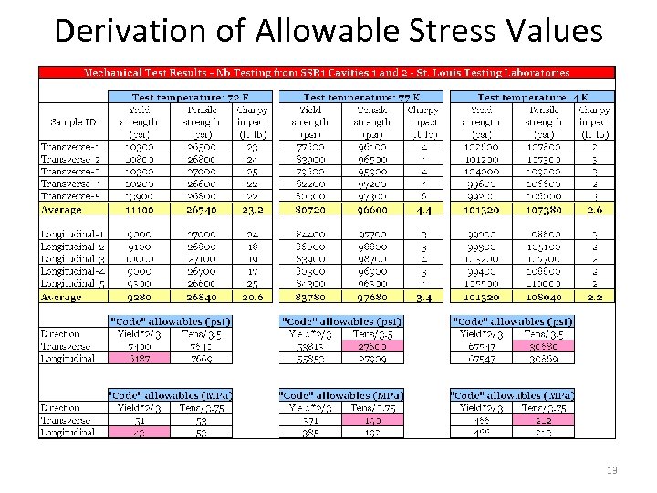 Derivation of Allowable Stress Values 13 