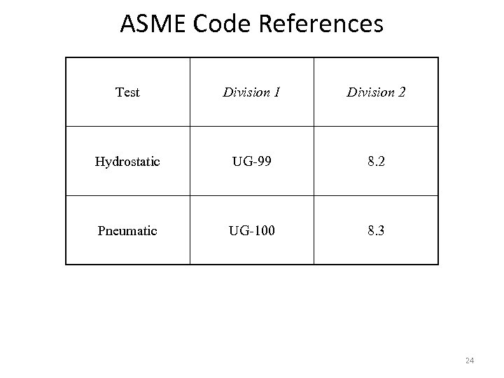 ASME Code References Test Division 1 Division 2 Hydrostatic UG-99 8. 2 Pneumatic UG-100