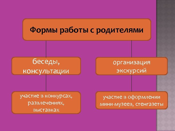Формы работы с родителями беседы, консультации организация экскурсий участие в конкурсах, развлечениях, выставках участие