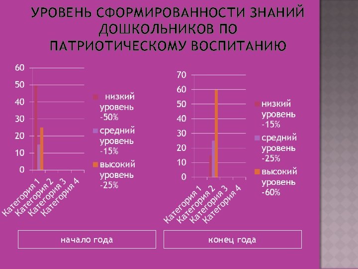 УРОВЕНЬ СФОРМИРОВАННОСТИ ЗНАНИЙ ДОШКОЛЬНИКОВ ПО ПАТРИОТИЧЕСКОМУ ВОСПИТАНИЮ начало года конец года 