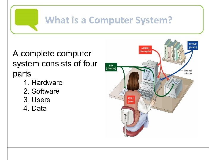 What is a Computer System? A complete computer system consists of four parts 1.