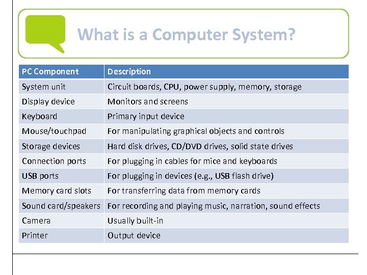 What is a Computer System? PC Component Description System unit Circuit boards, CPU, power