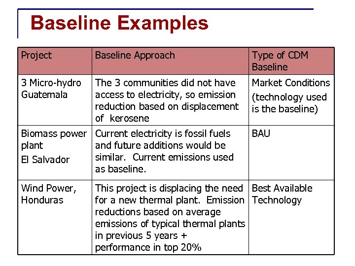 Baseline Examples Project Baseline Approach Type of CDM Baseline 3 Micro-hydro Guatemala The 3