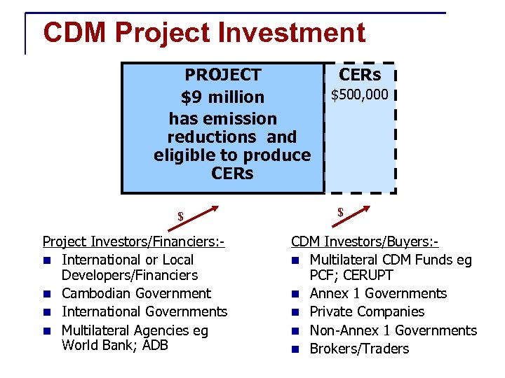 CDM Project Investment PROJECT $9 million has emission reductions and eligible to produce CERs