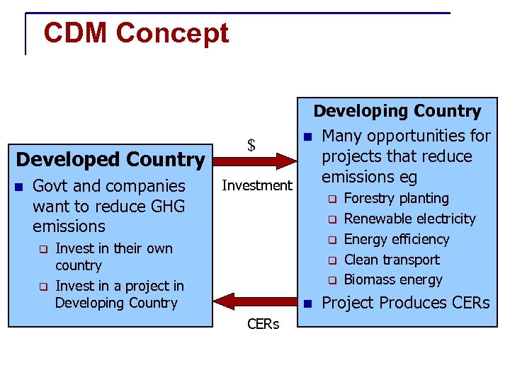 CDM Concept Developing Country n Many opportunities for $ projects that reduce Developed Country
