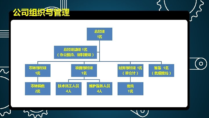 公司组织与管理 总经理 1名 总经理助理 1名 （办公接待、材料整理） 市场部经理 1名 市场销售 2名 项目部经理 1名 技术施 人员