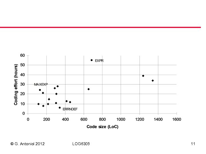 © G. Antoniol 2012 LOG 6305 11 