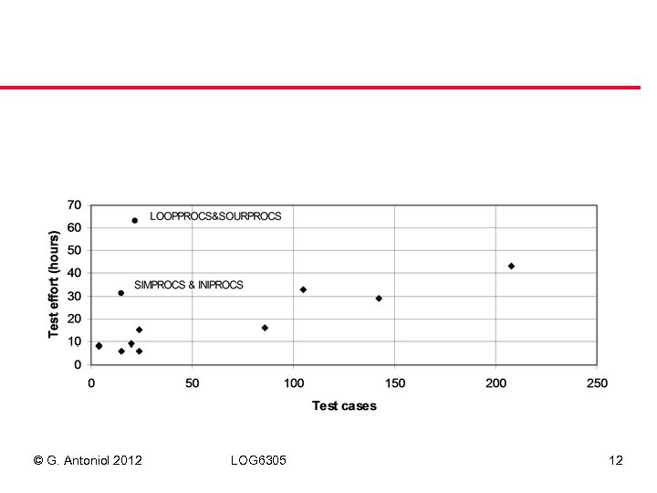 © G. Antoniol 2012 LOG 6305 12 