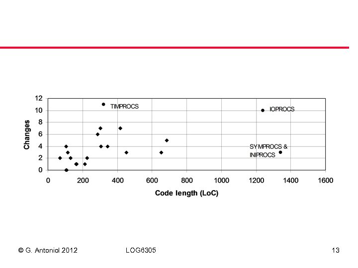 © G. Antoniol 2012 LOG 6305 13 