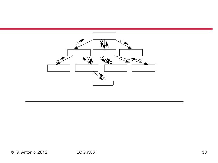 © G. Antoniol 2012 LOG 6305 30 