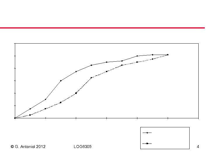 © G. Antoniol 2012 LOG 6305 4 