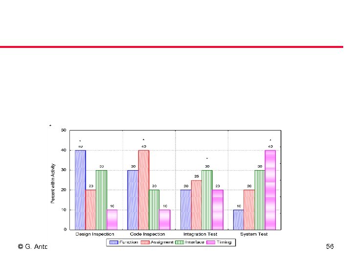 © G. Antoniol 2012 LOG 6305 56 