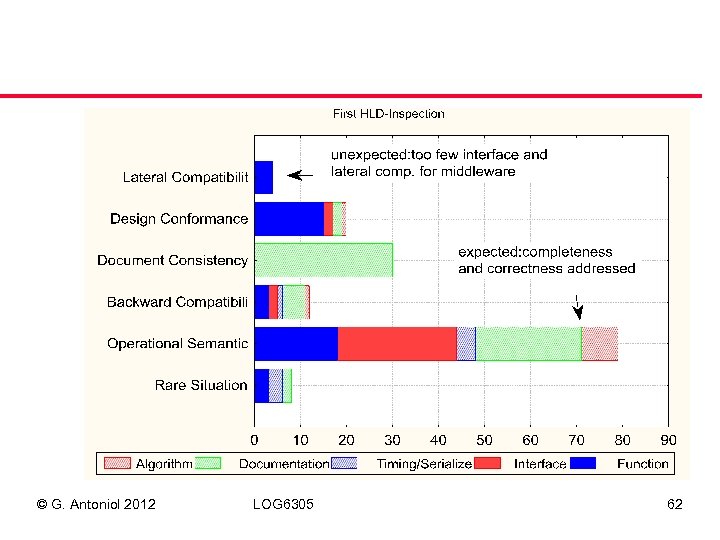 © G. Antoniol 2012 LOG 6305 62 