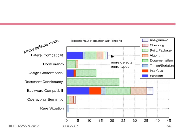 © G. Antoniol 2012 LOG 6305 64 