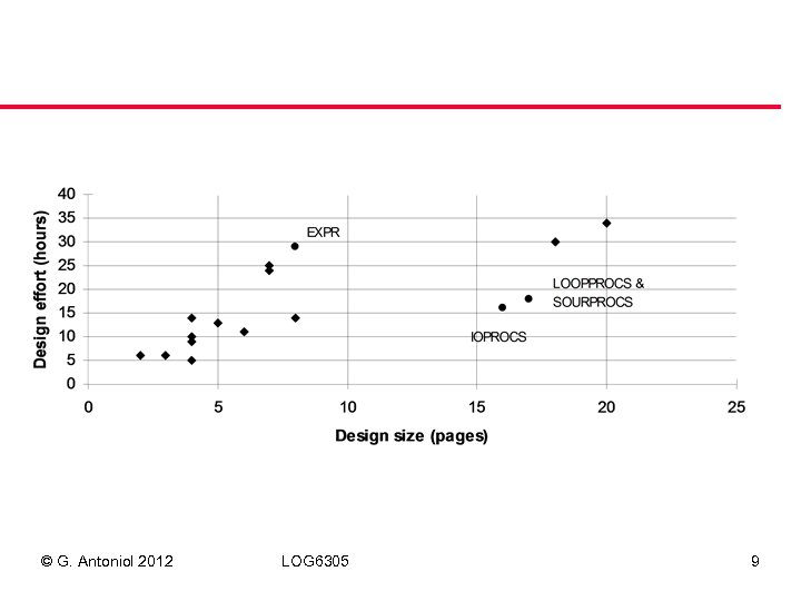© G. Antoniol 2012 LOG 6305 9 