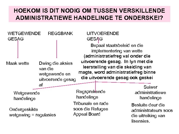 HOEKOM IS DIT NODIG OM TUSSEN VERSKILLENDE ADMINISTRATIEWE HANDELINGE TE ONDERSKEI? WETGEWENDE GESAG REGSBANK