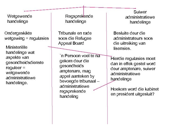 Wetgewende handelinge Ondergeskikte wetgewing = regulasies Ministeriële handelinge wat aspekte van gesondheidsdienste reguleer =
