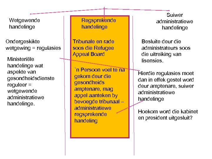 Wetgewende handelinge Ondergeskikte wetgewing = regulasies Ministeriële handelinge wat aspekte van gesondheidsdienste reguleer =