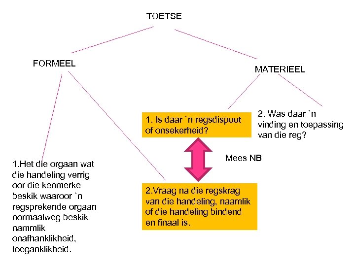 TOETSE FORMEEL MATERIEEL 1. Is daar `n regsdispuut of onsekerheid? 1. Het die orgaan