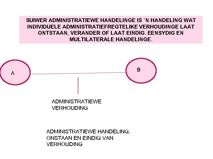 SUIWER ADMINISTRATIEWE HANDELINGE IS `N HANDELING WAT INDIVIDUELE ADMINISTRATIEFREGTELIKE VERHOUDINGE LAAT ONTSTAAN, VERANDER OF