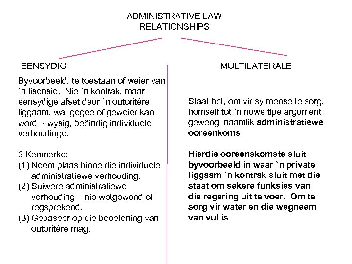 ADMINISTRATIVE LAW RELATIONSHIPS EENSYDIG Byvoorbeeld, te toestaan of weier van `n lisensie. Nie `n
