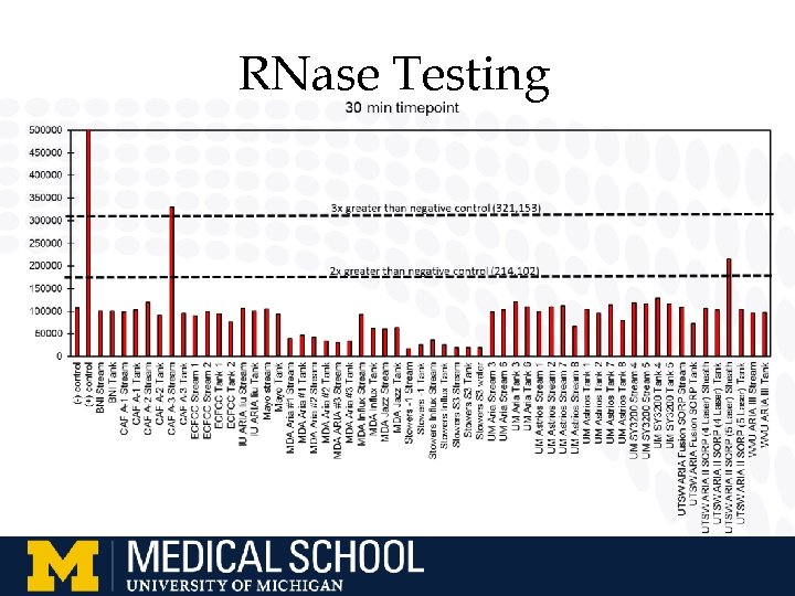 RNase Testing 