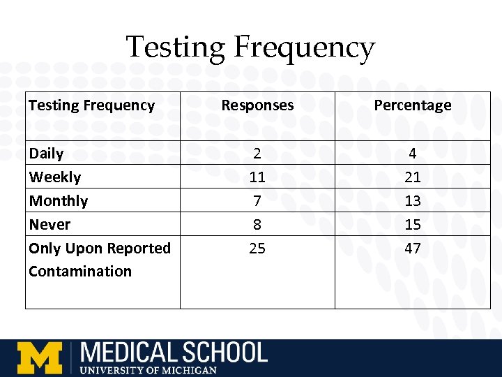Testing Frequency Daily Weekly Monthly Never Only Upon Reported Contamination Responses Percentage 2 11