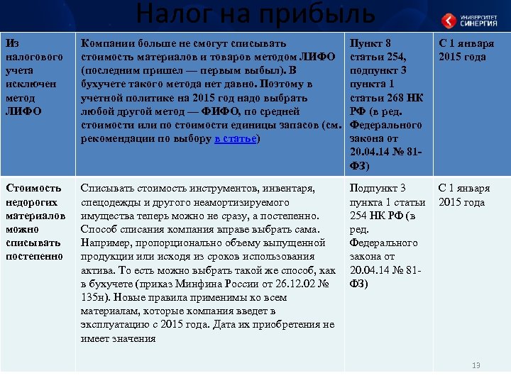 Налог на прибыль Из налогового учета исключен метод ЛИФО Компании больше не смогут списывать