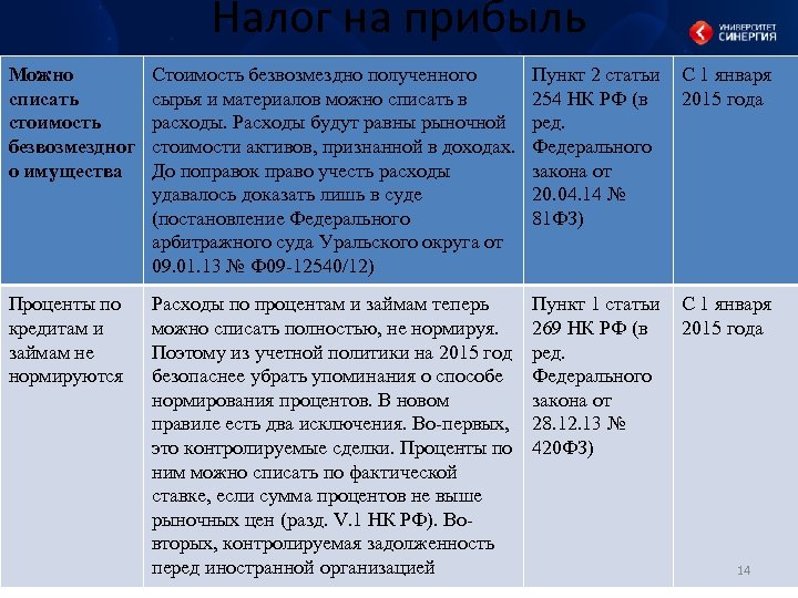 Налог на прибыль Можно списать стоимость безвозмездног о имущества Стоимость безвозмездно полученного сырья и