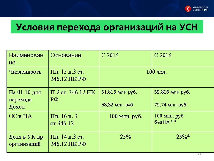 Критерии перехода на усн