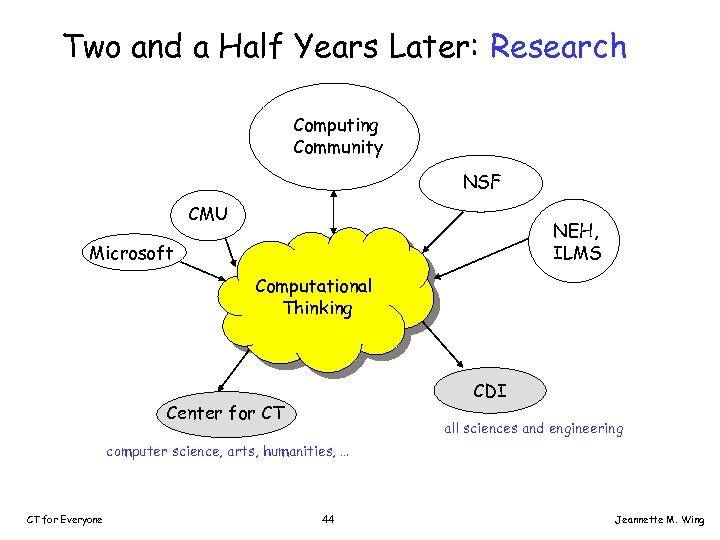 Two and a Half Years Later: Research Computing Community NSF CMU NEH, ILMS Microsoft