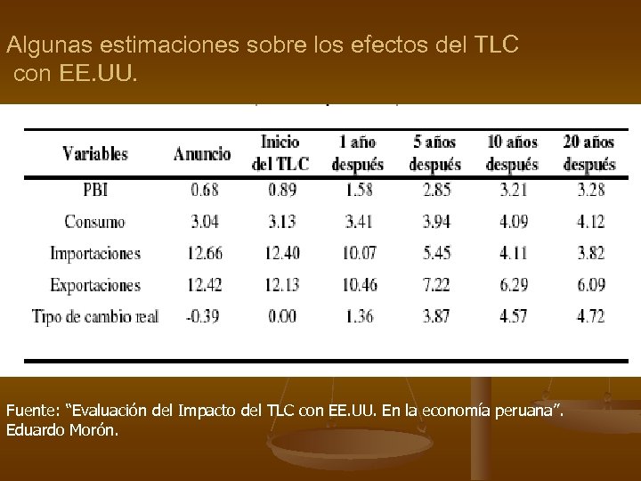 Algunas estimaciones sobre los efectos del TLC con EE. UU. Fuente: “Evaluación del Impacto