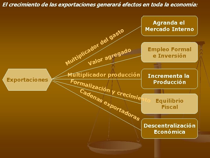 El crecimiento de las exportaciones generará efectos en toda la economía: o Agranda el