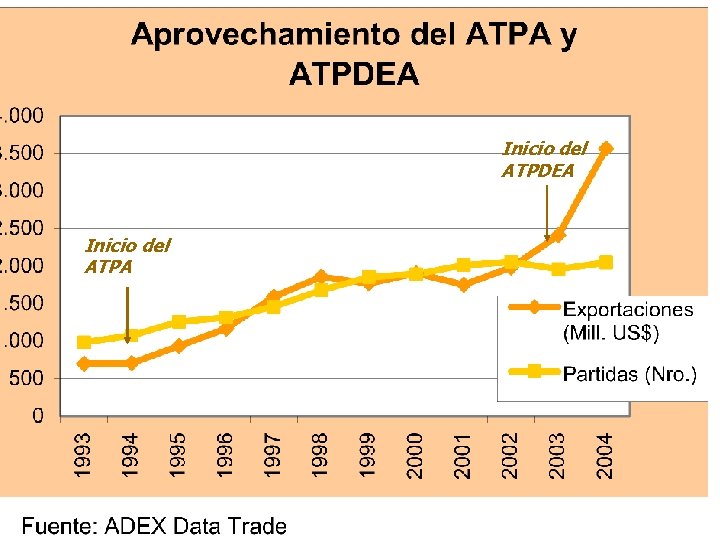 Inicio del ATPDEA Inicio del ATPA 