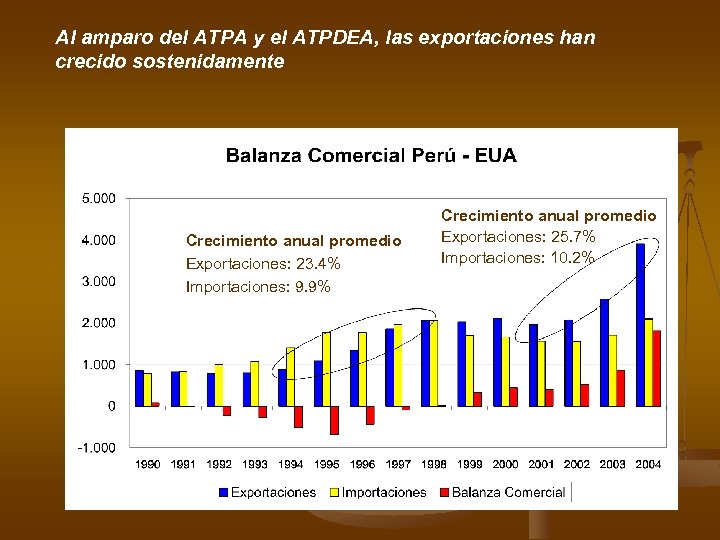 Al amparo del ATPA y el ATPDEA, las exportaciones han crecido sostenidamente Crecimiento anual