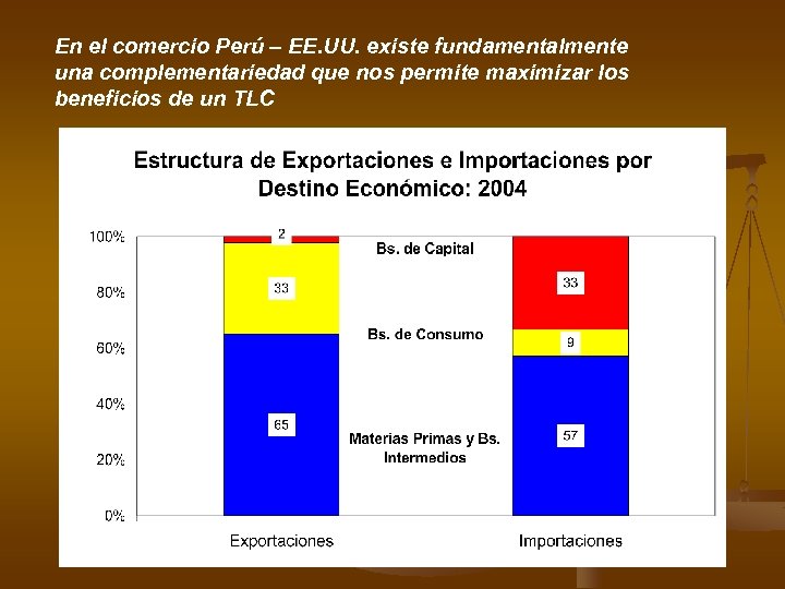 En el comercio Perú – EE. UU. existe fundamentalmente una complementariedad que nos permite