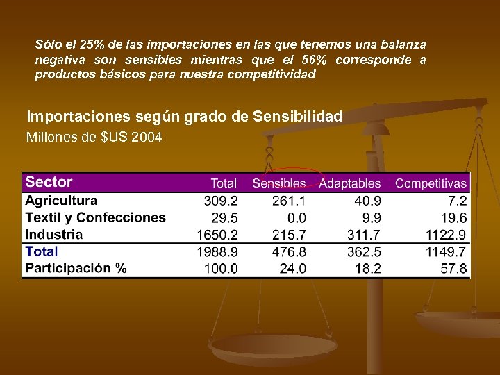Sólo el 25% de las importaciones en las que tenemos una balanza negativa son