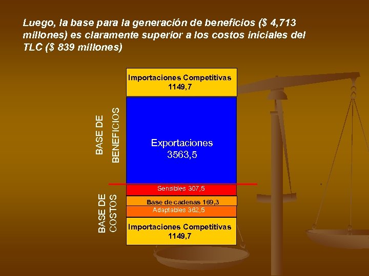 Luego, la base para la generación de beneficios ($ 4, 713 millones) es claramente