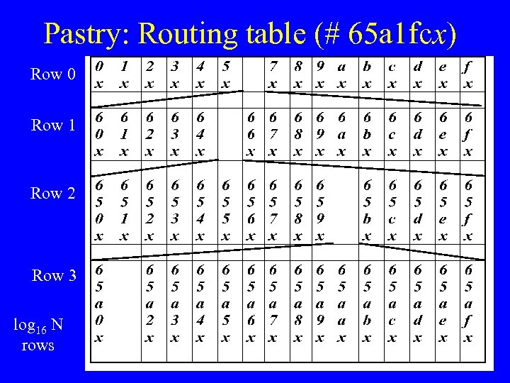 Pastry: Routing table (# 65 a 1 fcx) Row 0 Row 1 Row 2