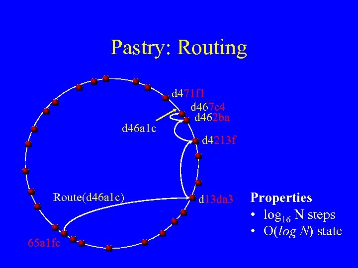 Pastry: Routing d 46 a 1 c Route(d 46 a 1 c) 65 a