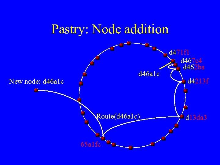 Pastry: Node addition d 46 a 1 c New node: d 46 a 1