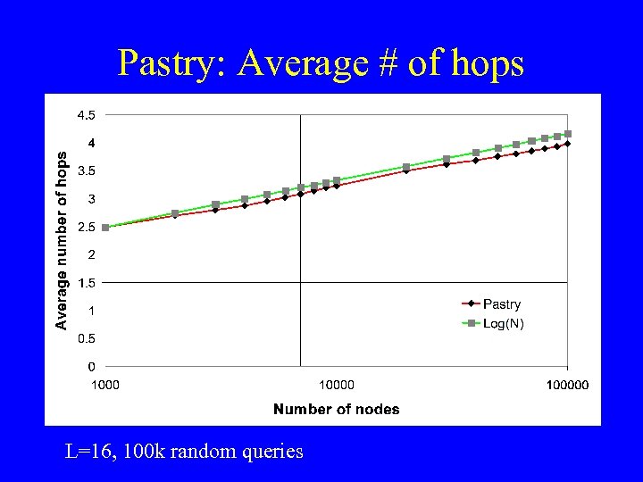 Pastry: Average # of hops L=16, 100 k random queries 