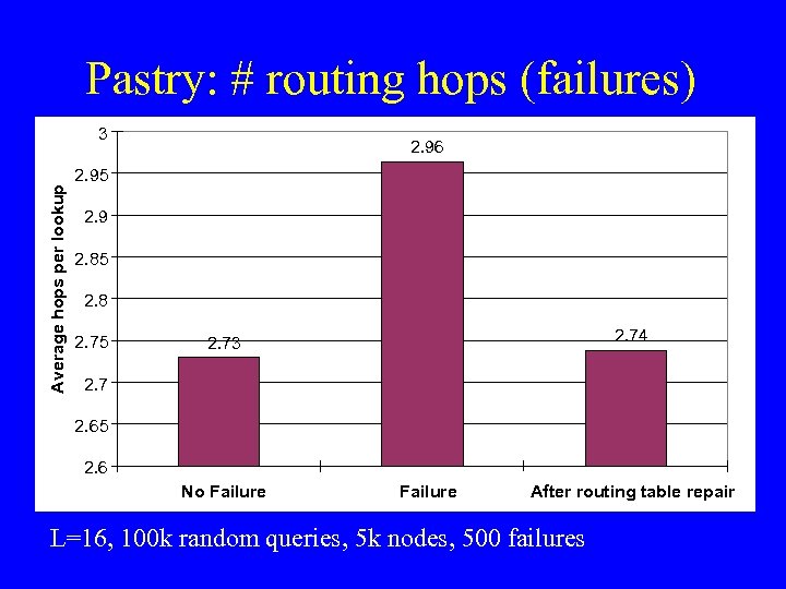 Pastry: # routing hops (failures) Average hops per lookup 3 2. 96 2. 95
