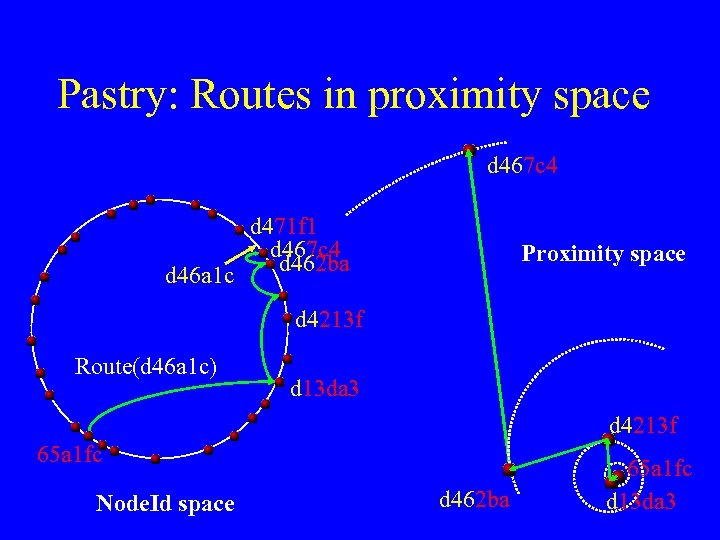 Pastry: Routes in proximity space d 467 c 4 d 471 f 1 d
